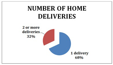 Figure 16: Is a graph which is representing the place where the respondents prefer to deliver from.