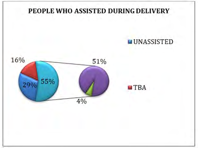 Figure 20: Represents the respondent’s opinions on the goodness of delivering at the health facility.