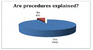 Figure 29: Represents what clients are educated on during antenatal visits.