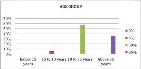Figure 3: Represents the religious denominations of the respondents in percentages.