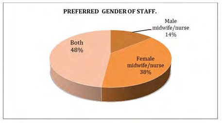 Figure 33: Represents the traditional/Cultural beliefs and/or values that may influence the respondent’s preference of the place of choice of delivery.