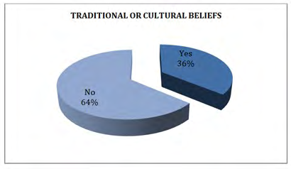 Figure 35: Represents the traditional practices that the respondents engage in.