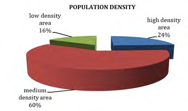 Figure 4: Shows the marital status of the respondents in percentages.