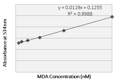 Figure 3: Standard Calibration curve for MDA.