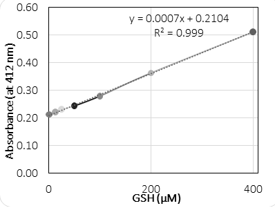 Figure 4: Standard calibration curve for GSH.