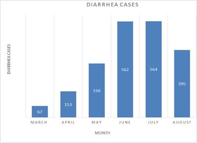 Figure 1: The age wise prevalence of diarrhea in separated months is delineated in Figure 2. The month wise total cases of diarrhea less than five years were 26, 63, 119, 246, and 204, 109 respectively. Whereas, the month wise cases of diarrhea more than five years were 41, 90, 197, 316, 360 and 286 respectively as shown in Table 1. The gender wise prevalence of diarrhea of male patients in the months of March, April, May, June, July and August were 35, 97, 177, 341, 326, and 250 respectively. Among the female patients, the prevalence in these months was 32, 56, 139, 221, 238 and 145 respectively as shown in Figure 3. By looking to the percentage of diarrhea in different months of summer, it becomes clear from Table 2 that it was increased in the months of June and July that were 13.6 % and 10.9 % respectively.