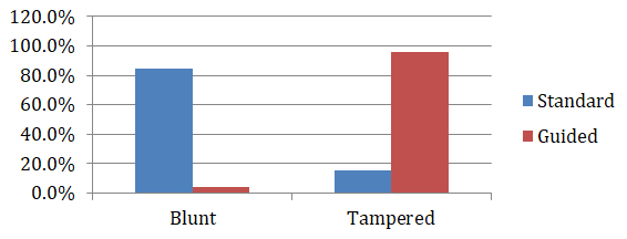 Figure 1: Chart showing results of Alignment.