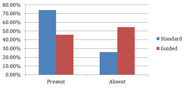 Figure 13: Chart showing the results for retouching.