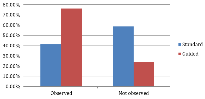 Figure 3: Chart Showing results of Initial and terminal stroke.