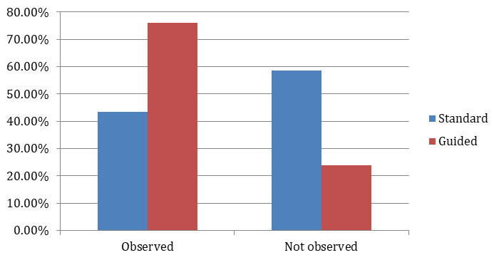 Figure 5: Chart showing results of I dot and t crossbar.