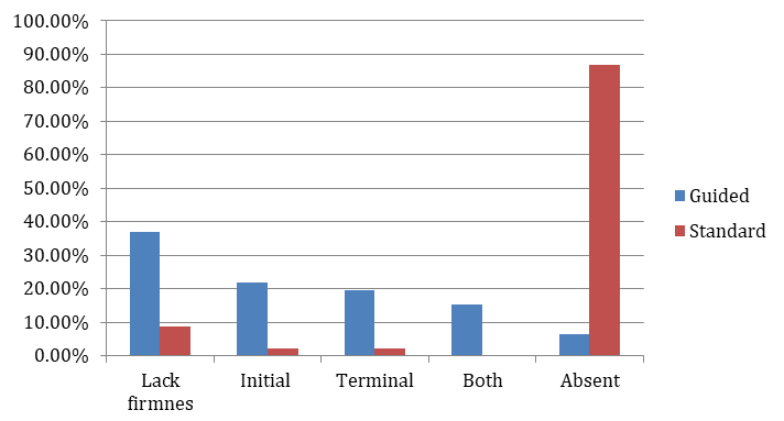 Figure 6: Chart showing results of I dot and t crossbar.