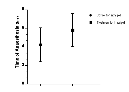 Figure 2: Duration of analgesia in the groups of the in vivo study on sheep. The error bar at the left side is the control group (only bupivacaine) and the error bar at the right side is the treatment group (bupivacaine and Intralipid®). The error bars show the variance of the time (hr.) as a variable that sheep felt pain and the circle, and the square shows the average of the time variable. Different sheep felt the pain at different times, and it could be due to many factors such as their body weight and the amount of the drug distributed under the skin. Y-axis is the period of local anesthesia, and its unit is in hours. (n=18 and each foot was used either as control or treatment) Open Access Journal of Veterinary Science & Research