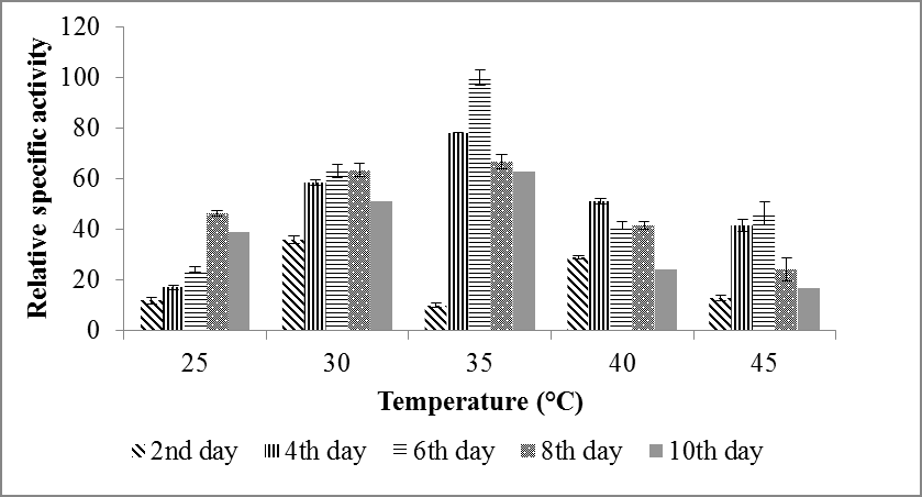 Figure 1: Effects of temperature/Incubation period on FAE production by Aspergillus oryzae (pH 5, nitrogen source yeast extract).