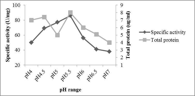Figure 2: Effects of pH on FAE production by Aspergillus oryzae (NCIM 1212) (temperature 30°C, nitrogen source yeast extract).