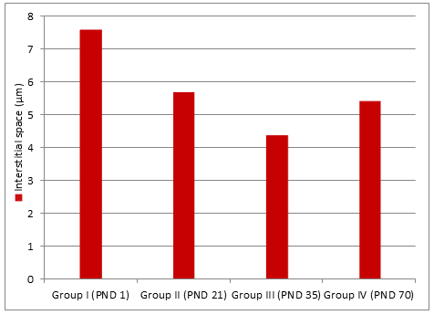 Figure 6: Columns showing the means interstitial space width.