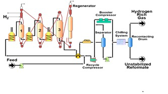 Figure 1: Reaction Section.