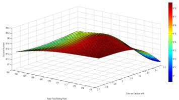 Figure 11: shows the effect of FBP and CPC on RON.