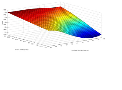Figure 12: shows the effect of RIT and FBP on RON.