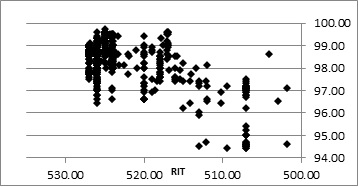 Figure 5: Effect of RIT on product RON.