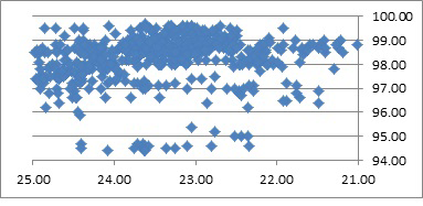 Figure 9: Effect of RGF (Kg/hr) on product RON.