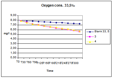Figure 2: Oxygen consumption at salinity 33.5.