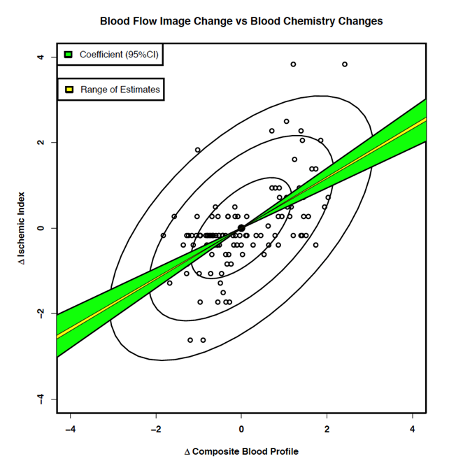 Figure 2: Changes in surrogate markers of inflammation do NOT match changes in coronary artery disease when “quantitatively” measured [4].