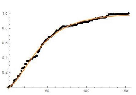 Figure 2: The CDF of MAW (0.700744, 13.601, - 2.45471) fitted to the empirical distribution of the data on patients with breast cancer, Section 5.2 [8].