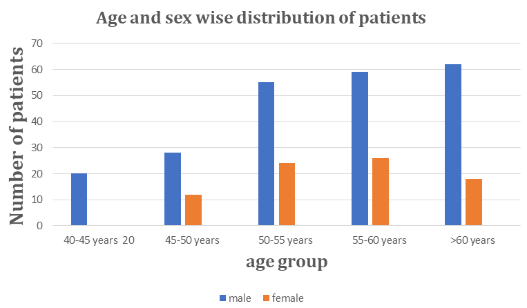 Figure 3: ** Bar diagram showing age and sex wise distribution of patients.