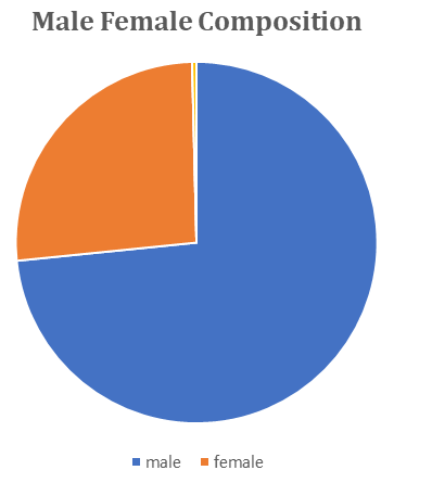 Figure 4: Pie diagram showing male: female composition.
