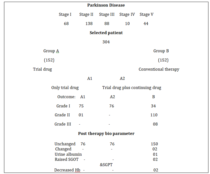 Figure 9: Outcome of the study.