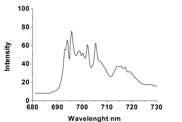 Figure 9: The luminescence emission spectrum at excitation with 370 nm wavelength.
