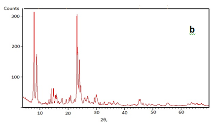 Figure 2: The FTIR spectrum displayed a band at 3445 cm−1 that can be assigned to stretching siloxane groups or O-H stretching of adsorbed water molecules [38,39]. The band at 1644 cm-1 can be indexed to physically adsorbed water [38]. The symmetric stretching of the siloxane groups appeared at 792 cm-1 [40]. The bands located at 545 and 447 cm1 are due to double five ring asymmetric stretching vibration and Si-O-Si bending mode [38,39], respectively. The two peaks at 1225 and 1102 cm-1 stand for the external and internal asymmetric stretching vibration of the siloxane groups [38,40]. The FTIR spectra of the samples verified the formation of aluminosilicate MFI structure, in line with XRD results.
