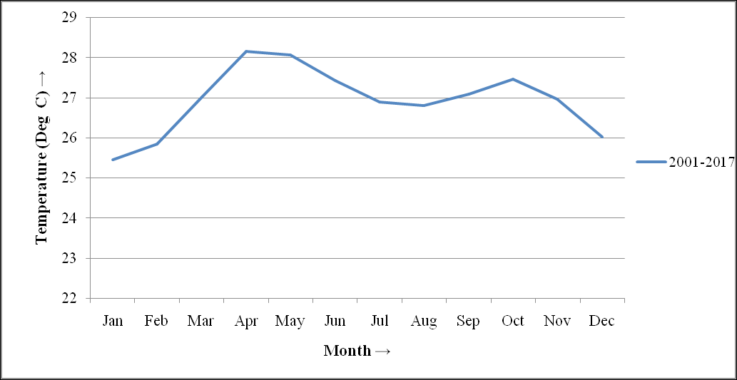 Figure 3: Monthly climatology of SST (°C) during 2001-2017.