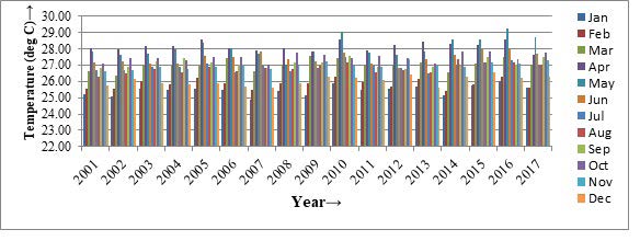 Figure 5: Line diagram of monthly SST of two halves of the investigation period.