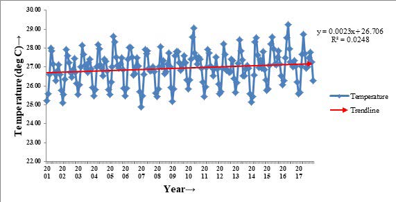 Figure 7: T-S Diagrams of Jan to Dec based on over 50 years of ocean data
