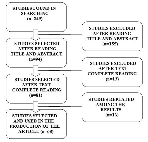 Figure 1: Systematic of exclusion of the articles found in the literature review.
