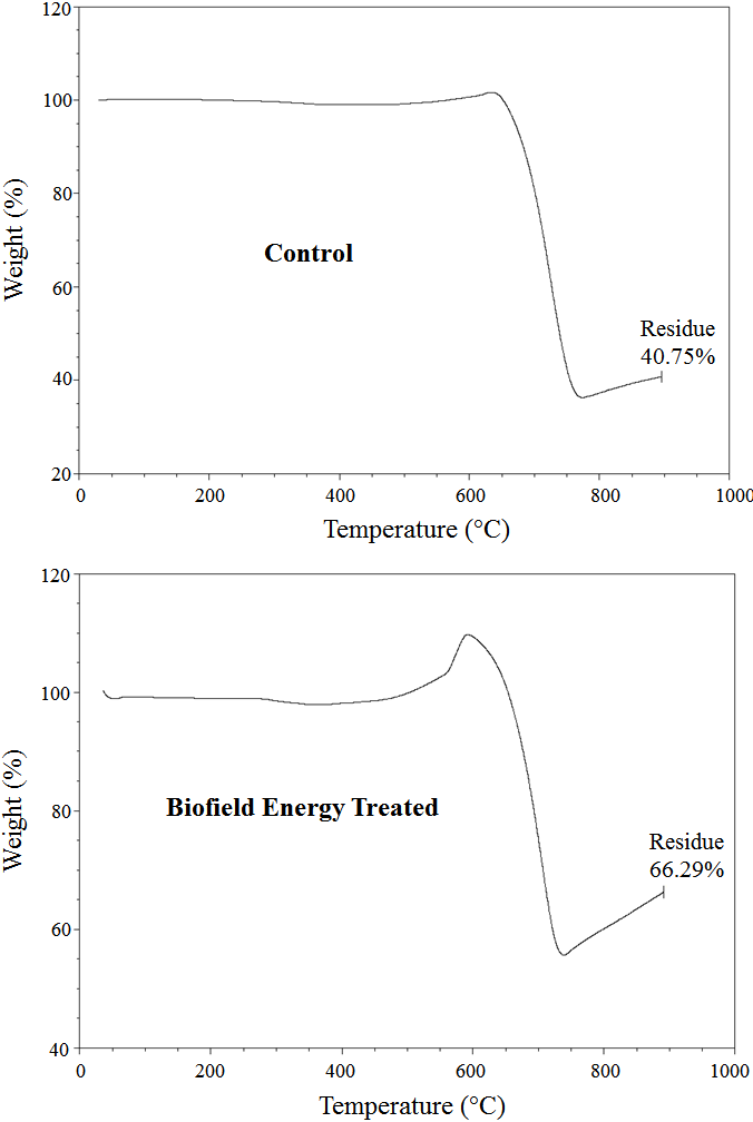 Figure 2: TGA thermograms of the control and treated magnesium powder.