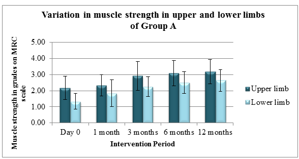 Figure 1: Number of patients participated in the study and their responses to the treatment.