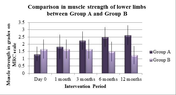 Figure 3: Degree of response in group A after the therapy.