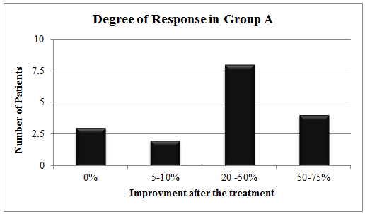 Figure 4: Comparison in muscle strength of upper limbs between Group A and Group B.