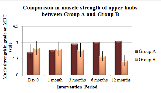 Figure 6: Muscle strength in upper and lower limbs of Group A patients who had shown no response.