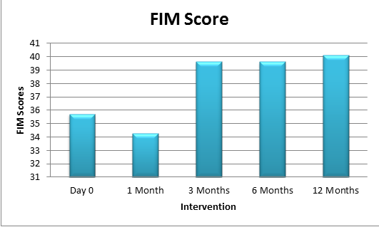 Figure 8: Graph showing Brooke and Vignos score of Group patients.