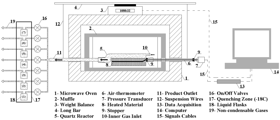 Figure 10: Microwave thermo-gravimetric analyzer with a product manifold (Reprinted from reference [12]).