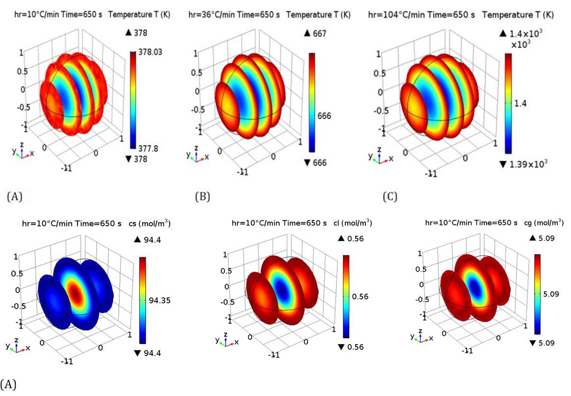 Figure 4: Solid (cs, left), liquid(cl, middle), and gas (cg, right) yield (in mol/m3) of a lignin particle with a diameter of (A) 2 mm, (B) 4mm, and (C) 10mm.