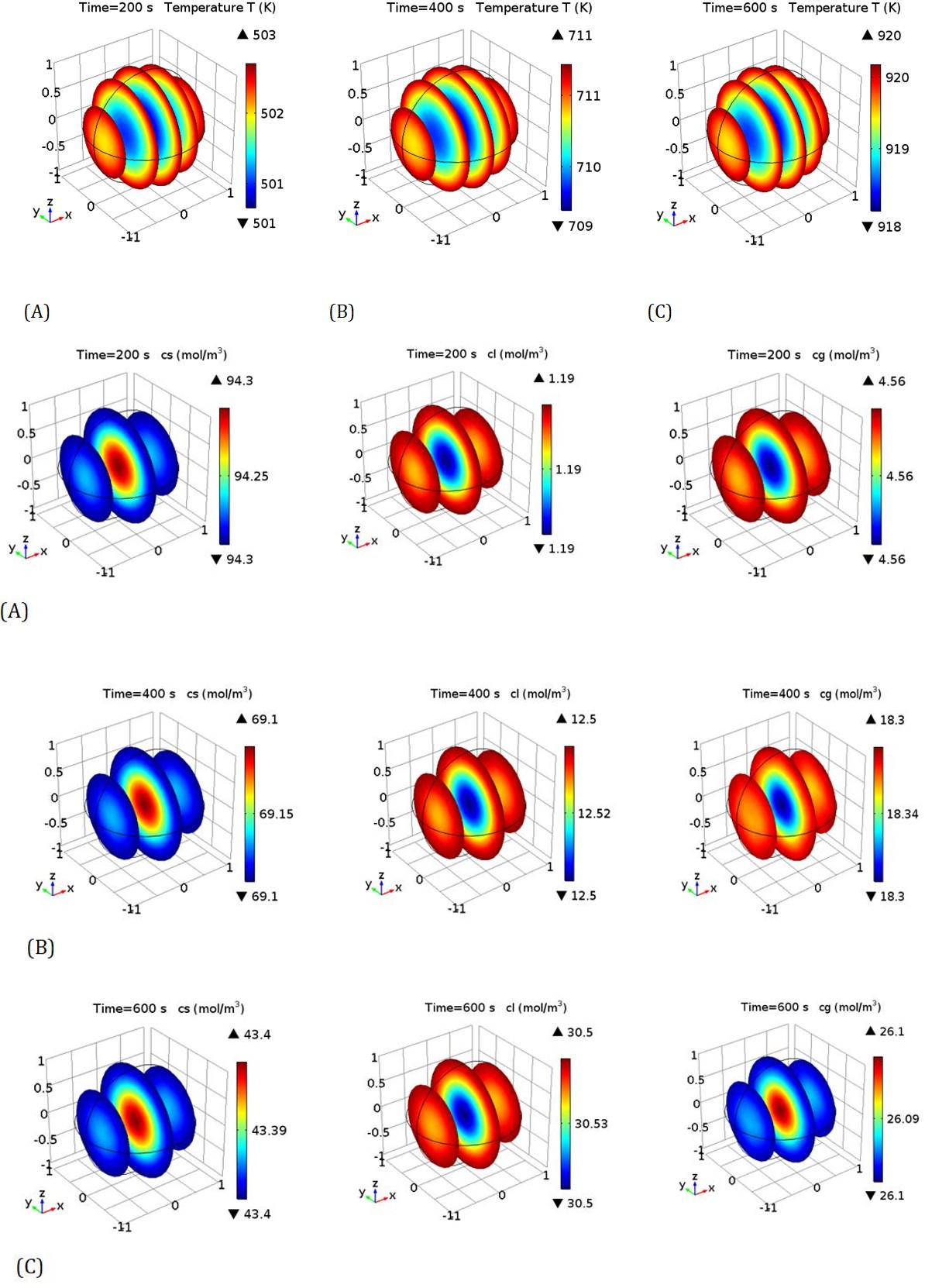 Figure 6: Solid (cs), liquid (cl), and gas (cg) yields of different heating rates: (A) 10oC/min, (B) 36oC/min, (C) 56oC/min, (D) 80oC/min, and (E) 104oC/min.