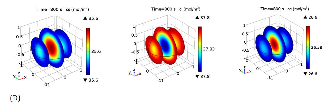 Figure 7: Temperature distribution of the lignin particle at different residence time: (A) 200s, (B) 400s, and (C) 600s.
