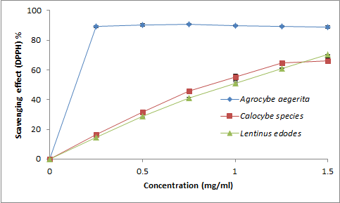 Figure 1: Scavenging 2, 2-diphenyl-1-picrylhydrazyl radicals.