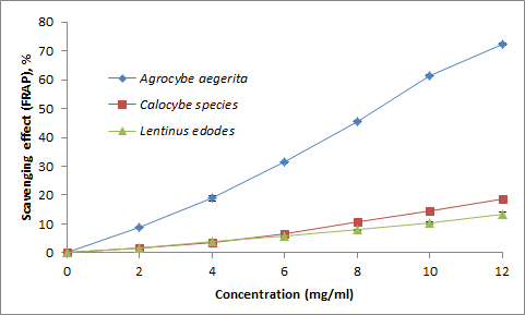 Figure 2: Ferric reducing antioxidant power (FRAP) of the methanolic extracts of edible mushrooms.
