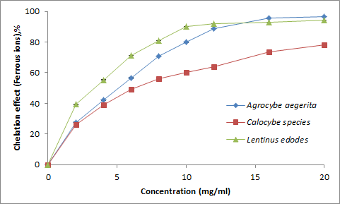 Figure 3: Chelating ability of the methanolic extracts of the mushrooms with ferrous ions.