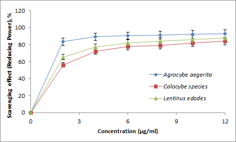Figure 4: Reducing power of the methanolic extracts of edible mushrooms.